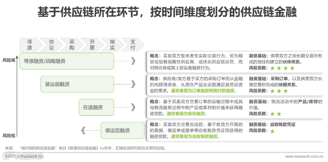 2023年中国供应链金融数字化最新行业研究报告