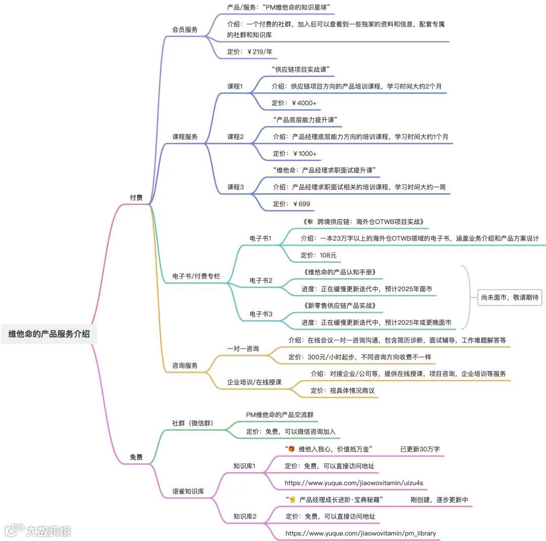 维他命提供了哪些产品服务？我该选择哪个？