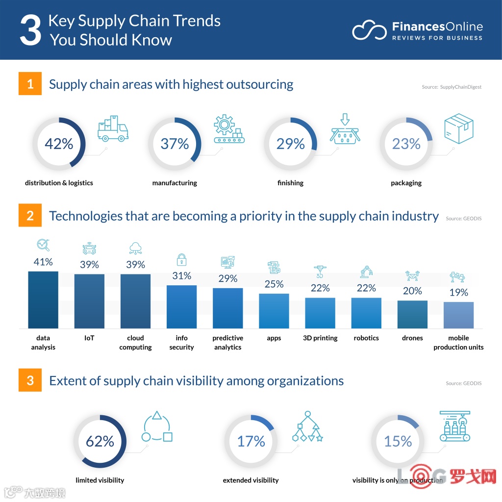 12大全球供应链新趋势！