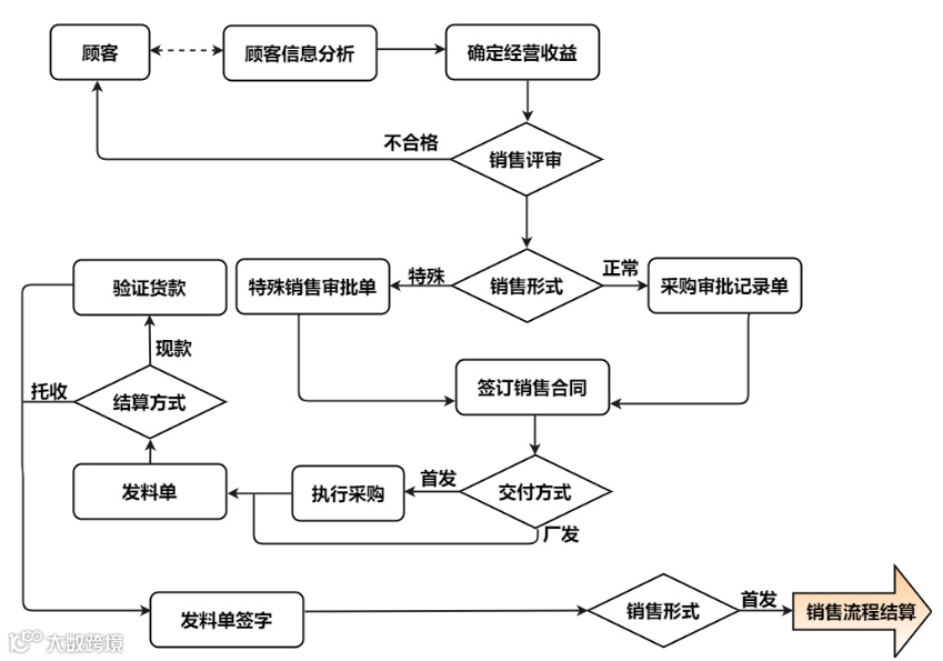 干货!想做电商运营?熟悉这10个业务流程图