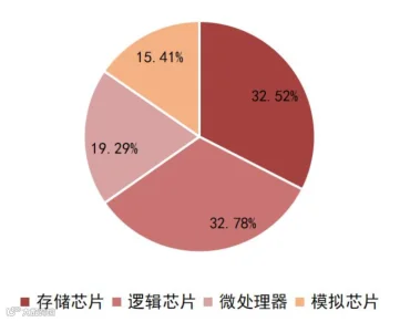 一文看懂半导体产业链