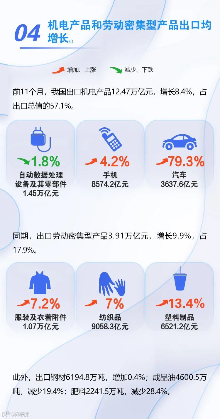 图解 | 前11个月进出口增长8.6%