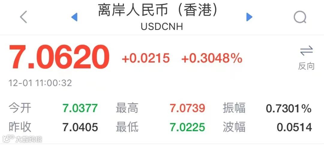 大反攻！人民币汇率暴拉近千点，11月升值超3%！未来怎么走？