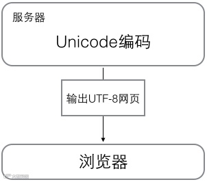 汉字，字符，字节，傻傻分不清楚怎么办？