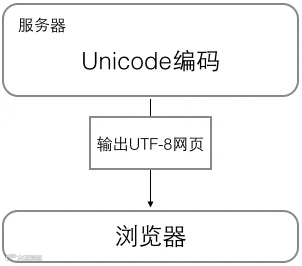 汉字，字符，字节，傻傻分不清楚怎么办？