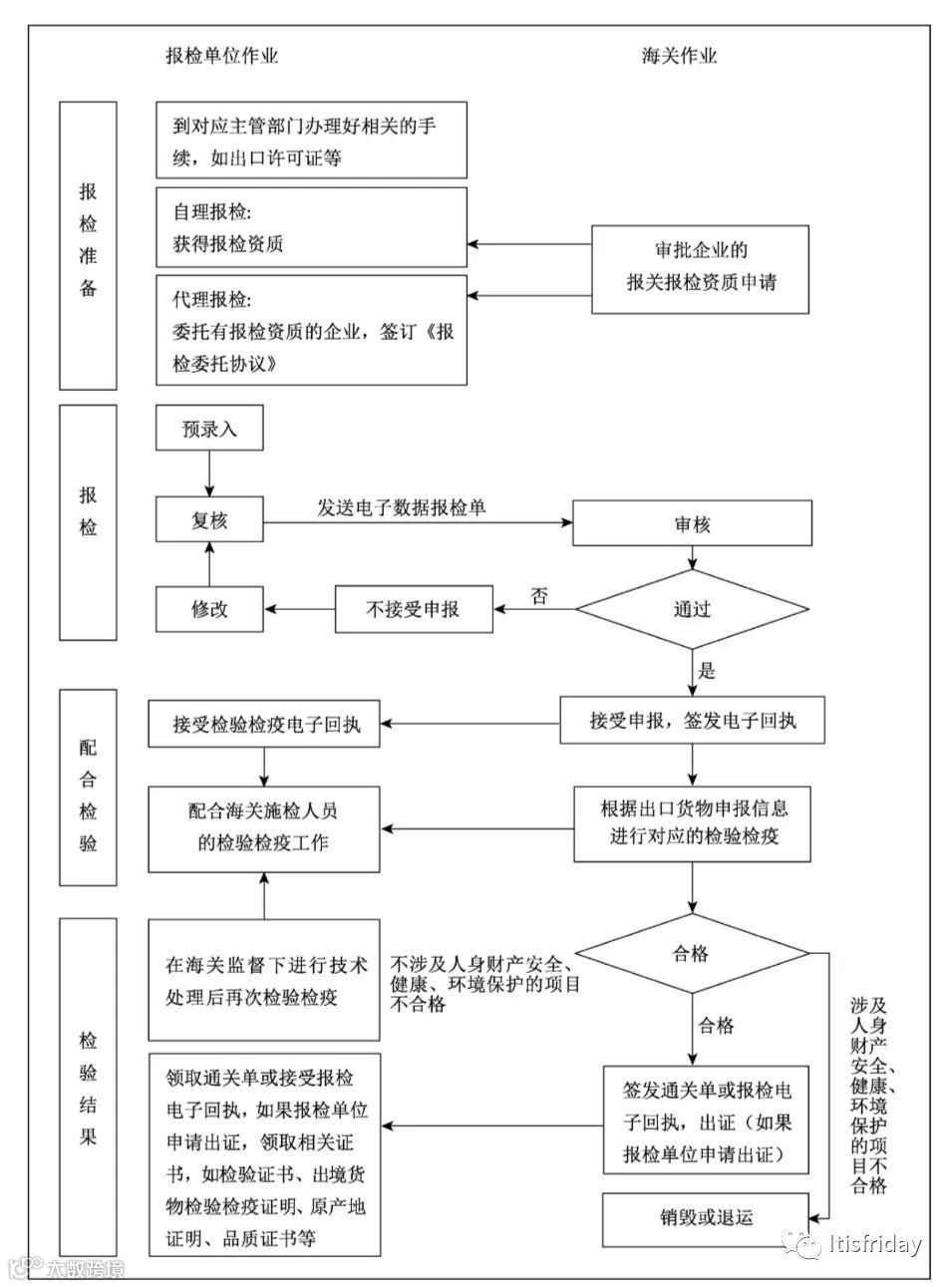 海运-整箱出口业务操作