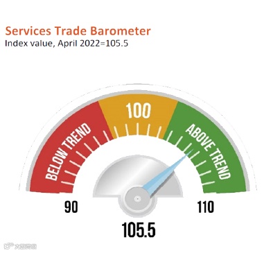 世贸组织：全球服务贸易持续复苏