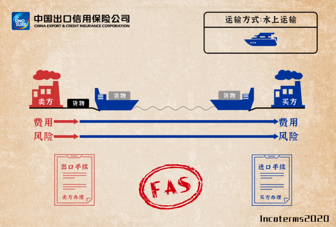 图解11种国际贸易术语及价格构成