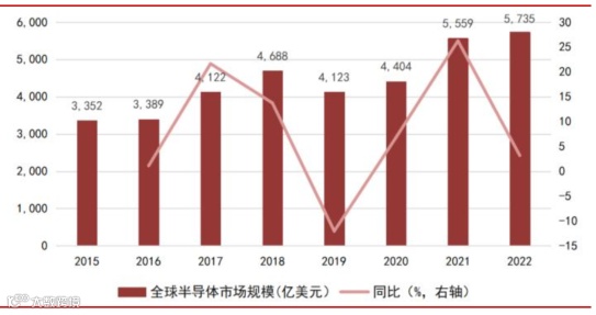 一文看懂半导体产业链