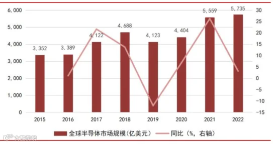 一文看懂半导体产业链