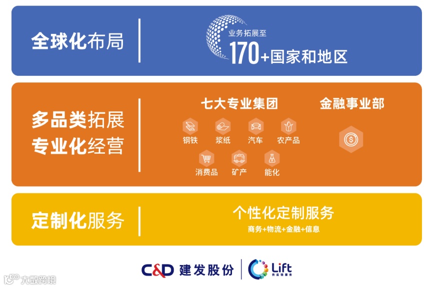 建发股份:2022年供应链营收6963亿,增14%,净利润40亿,进出口和国际业务404亿美元!