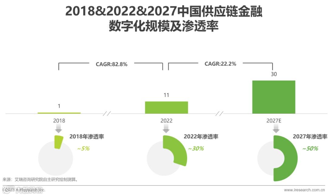 2023年中国供应链金融数字化最新行业研究报告