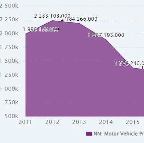 俄罗斯及中亚汽车进出口市场情况