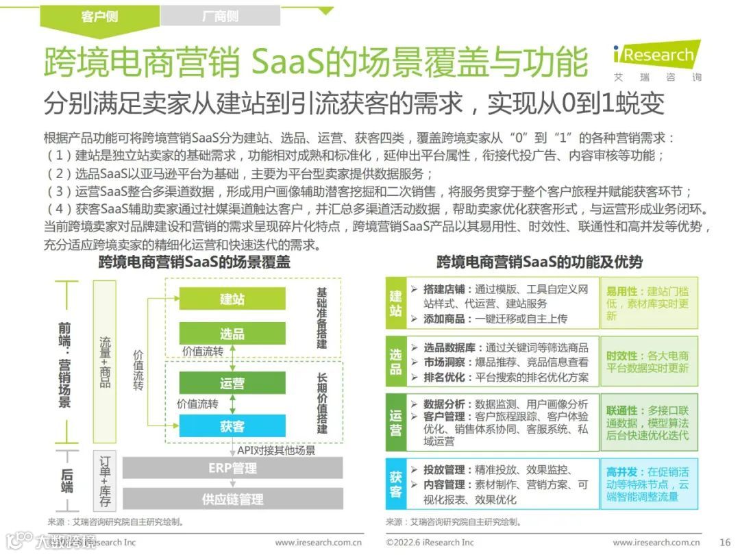 2022年中国跨境电商SaaS行业研究报告