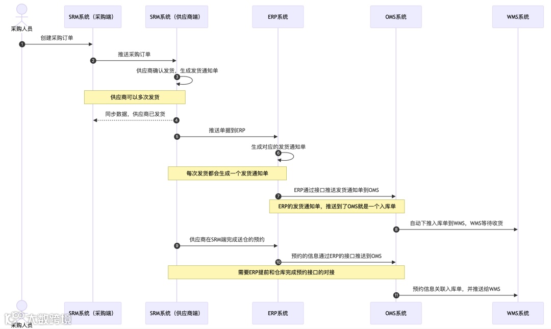 拆解仓库的送仓预约业务&采购订单的多系统流转