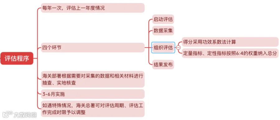 九张思维导图梳理《综合保税区发展绩效评估办法》构架