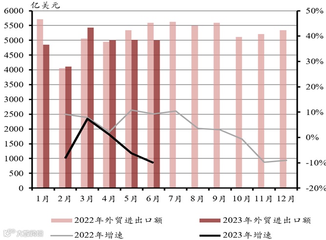 2023年上半年全国港口经济运行分析 | 总量篇