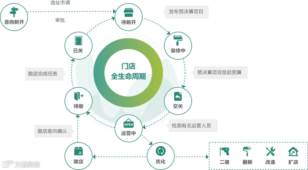 新零售型公司主要业务（场景）概览介绍