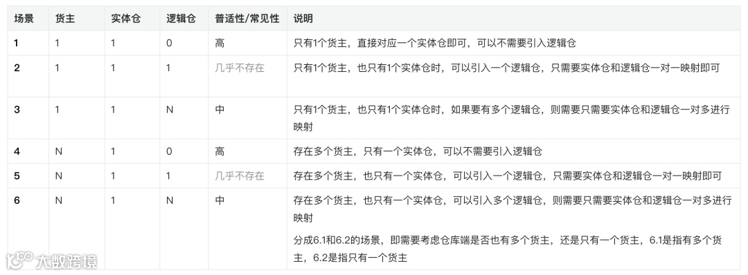 深入拆解供应链系统（ERP和WMS）中的货主、实体仓、逻辑仓