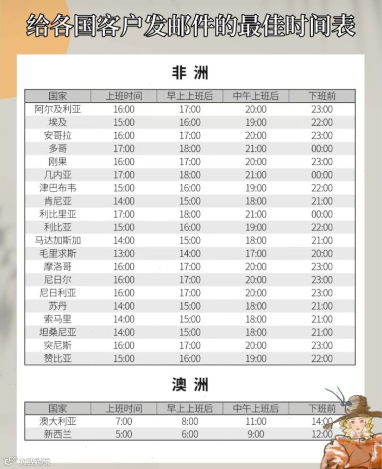 分享外贸各国发邮件的最佳时间！