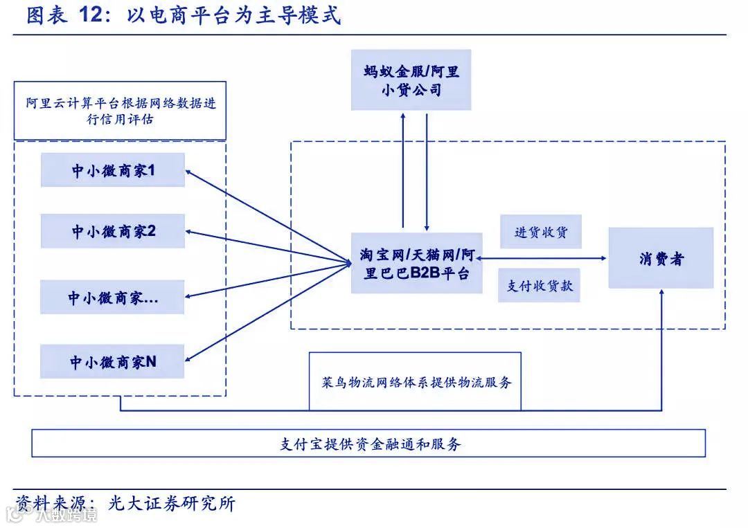 供应链金融最全玩法大全,看这一篇就够了!
