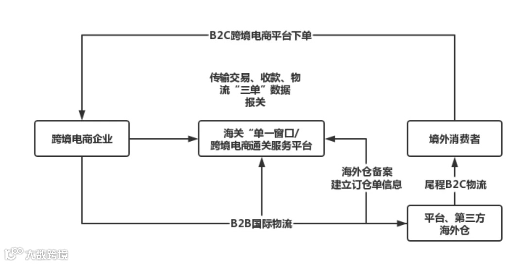 9610、9710、9810、1210几种跨境电商通关模式该如何选择？1210成为国货出海新选择