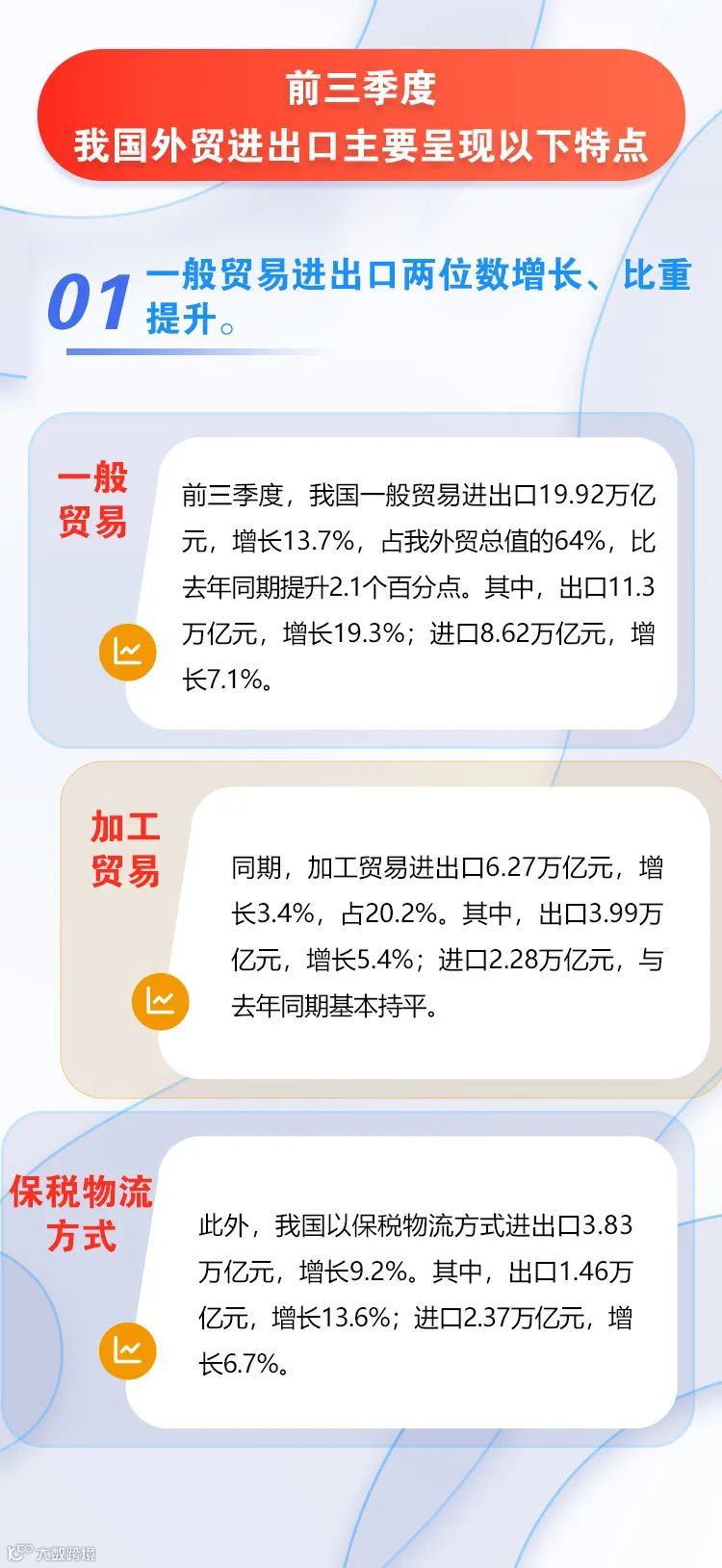 图解 | 前三季度进出口增长9.9%