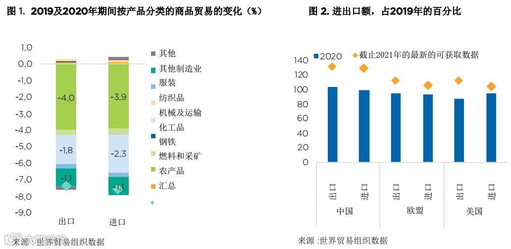 贸易和贸易金融的近期趋势——新冠疫情危机的影响和未来的挑战