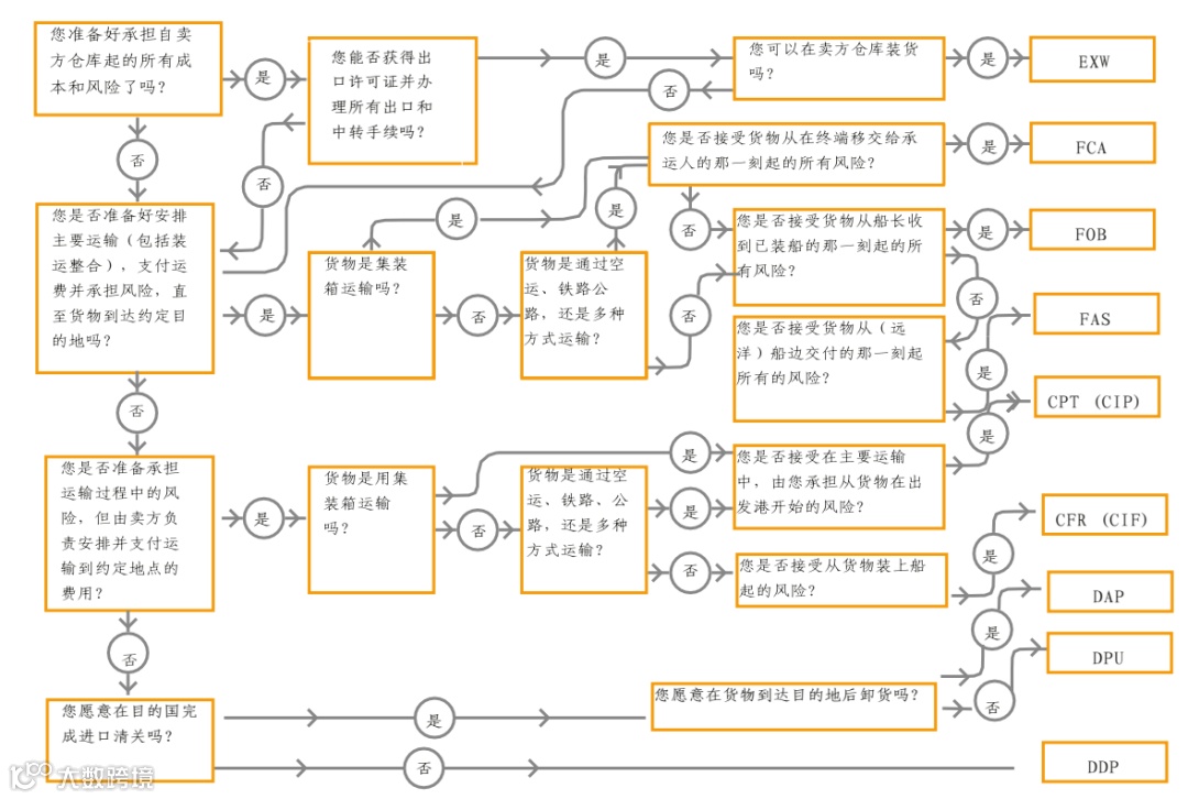 国际商会发布《国际贸易术语解释通则2020决策清单和流程图》