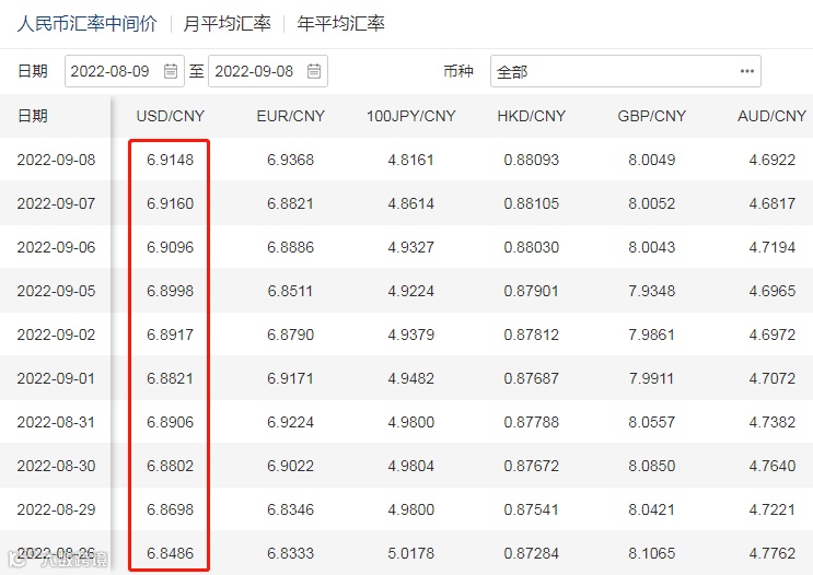 上一次“破7”,还是2020年5月!政策信号已出现!