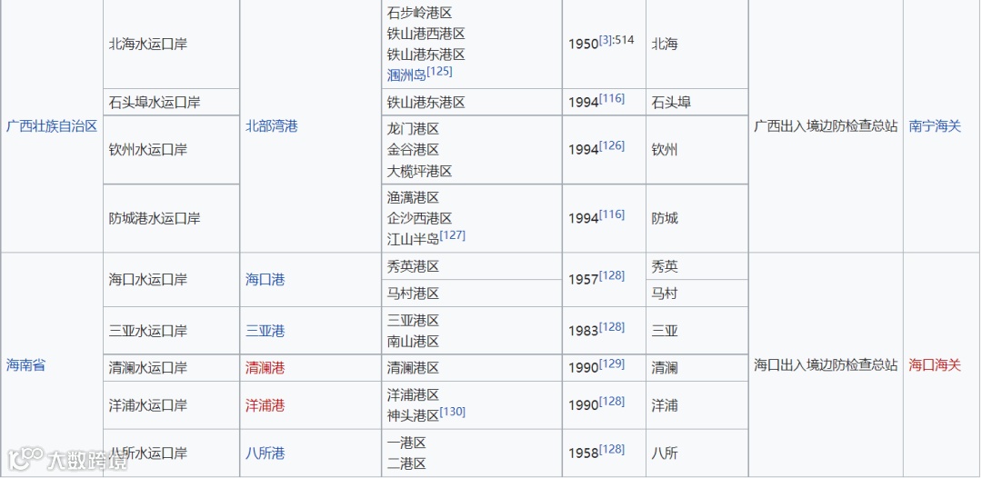 中国对外开放进出口口岸介绍