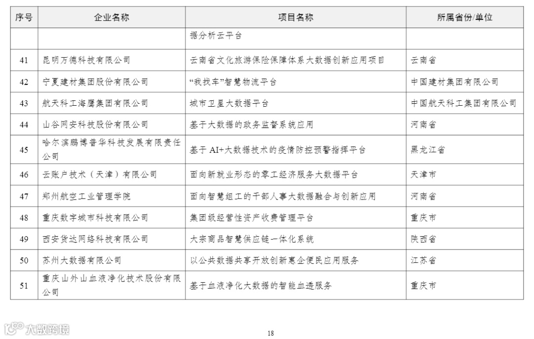 2022年大数据产业发展试点示范项目名单