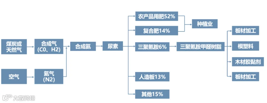 2024最新化工全产业链框架图
