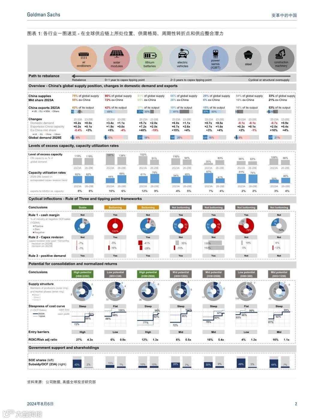 高盛:最惊艳的中国制造业报告,七大行业深度分析(可下载)