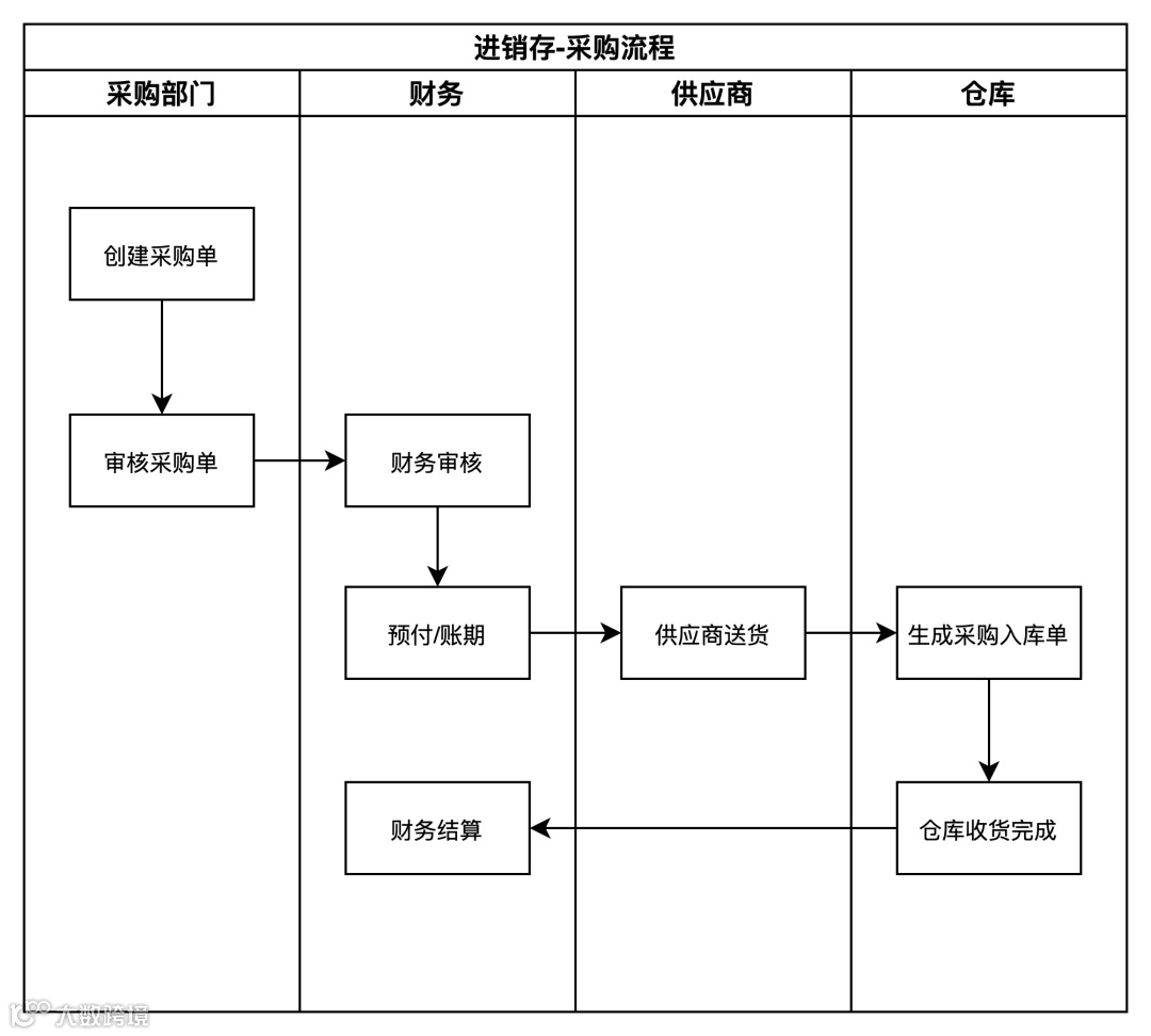 供应链系统拆解系列：从进销存系统入门供应链领域