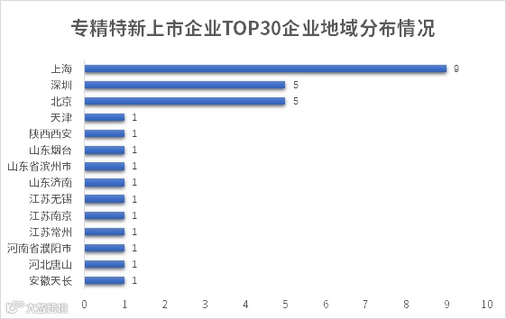 专精特新TOP30榜单发布