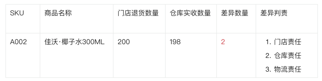 新零售业务中的缺量差异场景拆解