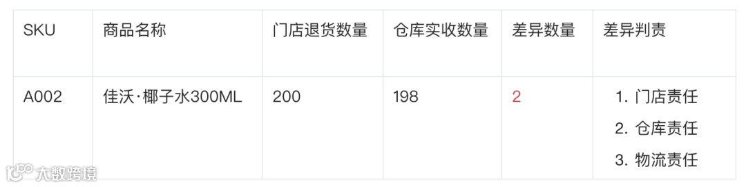 新零售业务中的缺量差异场景拆解