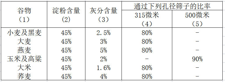 进口饲料的归类和规范申报要素