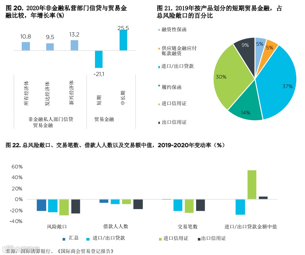 贸易和贸易金融的近期趋势——新冠疫情危机的影响和未来的挑战
