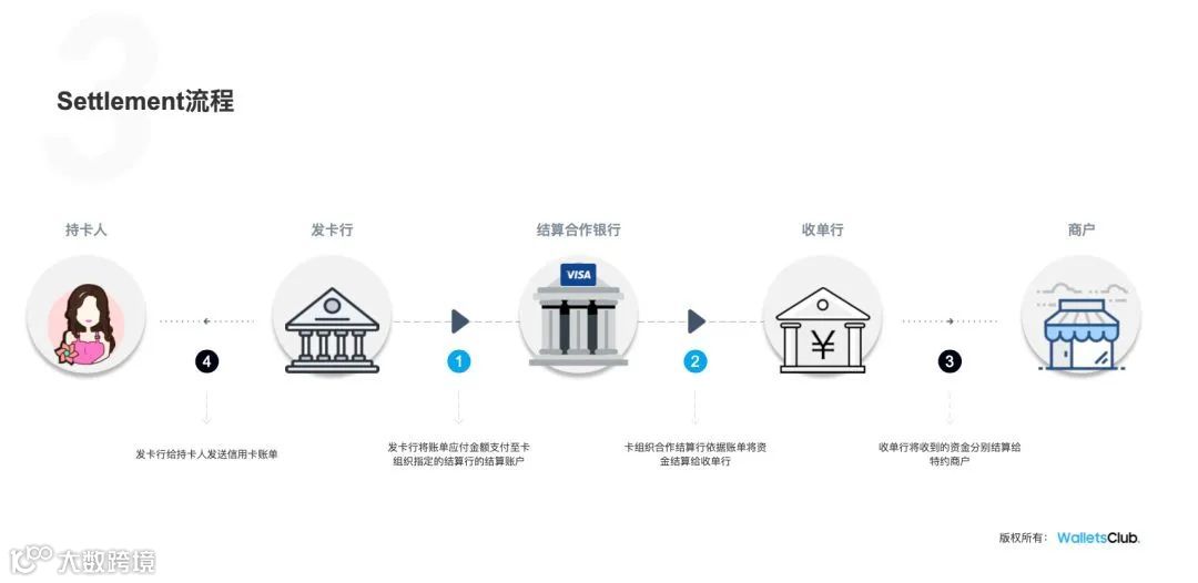 Visa信用卡支付基础流程