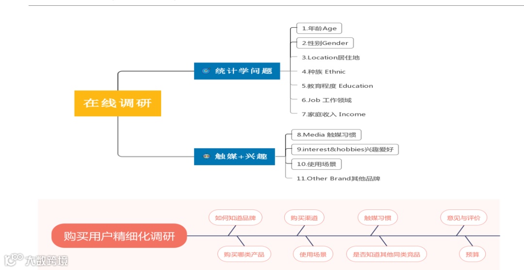 调研产品用户画像常见的5种方式