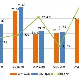 《2021年度中小企业发展环境评估报告》发布（附图解）