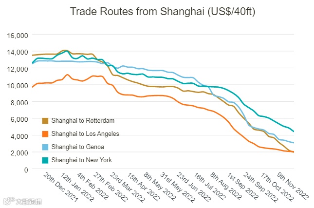 欧线运价再达两位数跌幅!船公司获利见顶