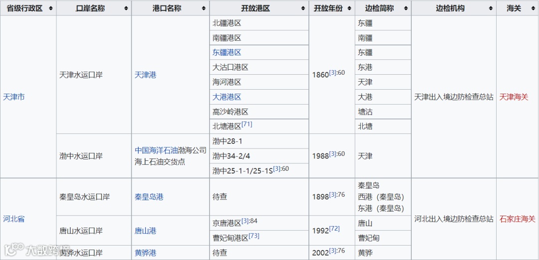 中国对外开放进出口口岸介绍