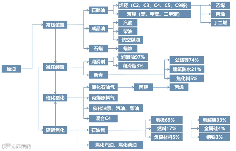 2024最新化工全产业链框架图
