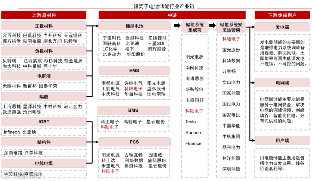 新能源行业产业链图谱全景
