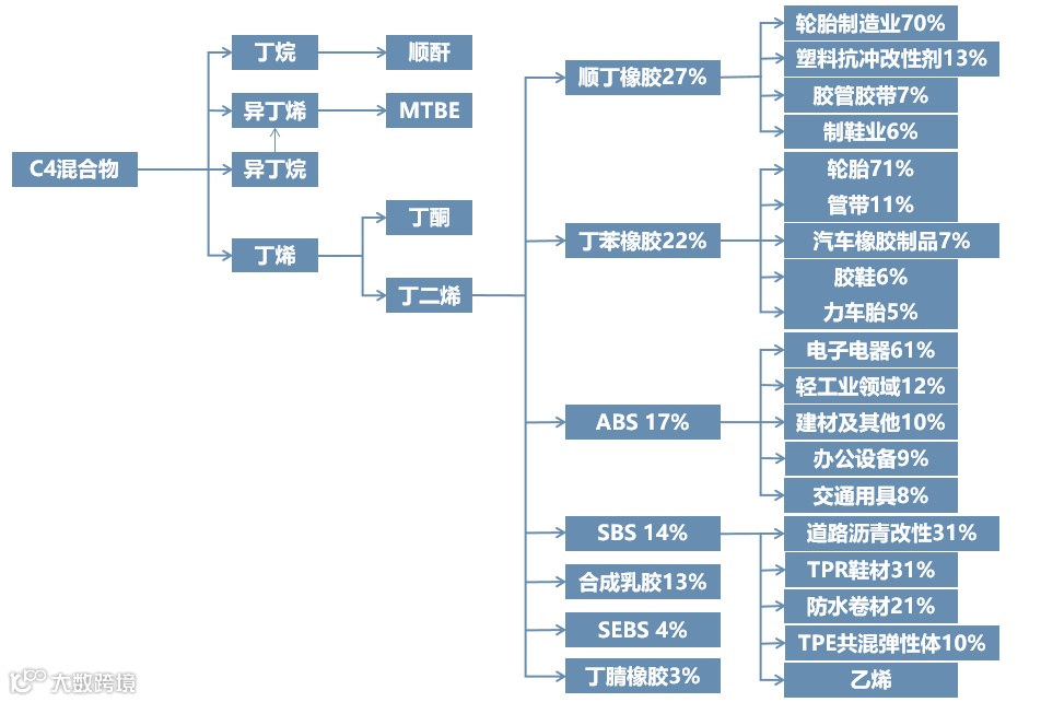 2024最新化工全产业链框架图