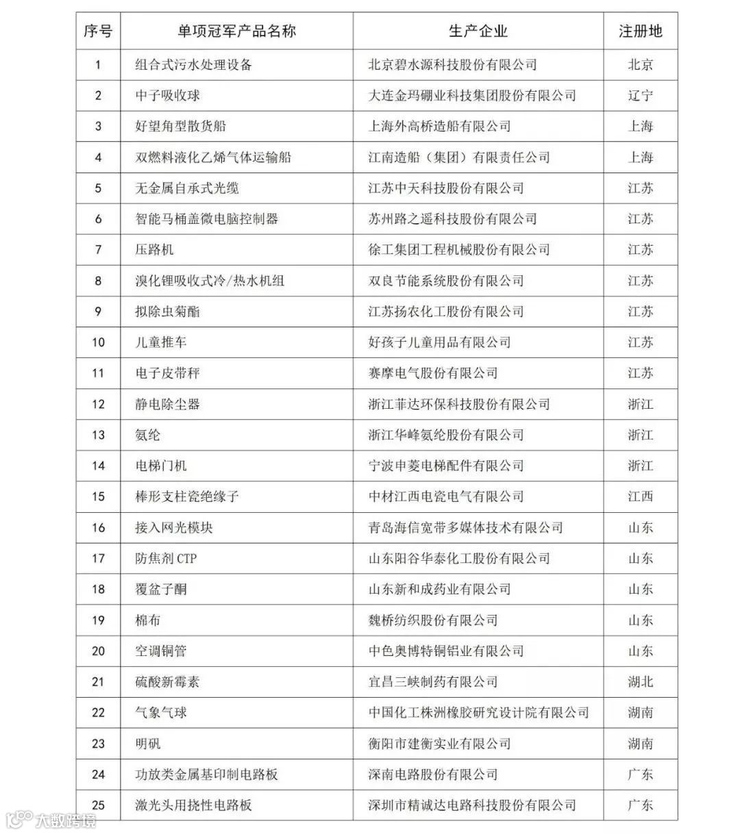 中国507家制造业隐形冠军！(全名单)