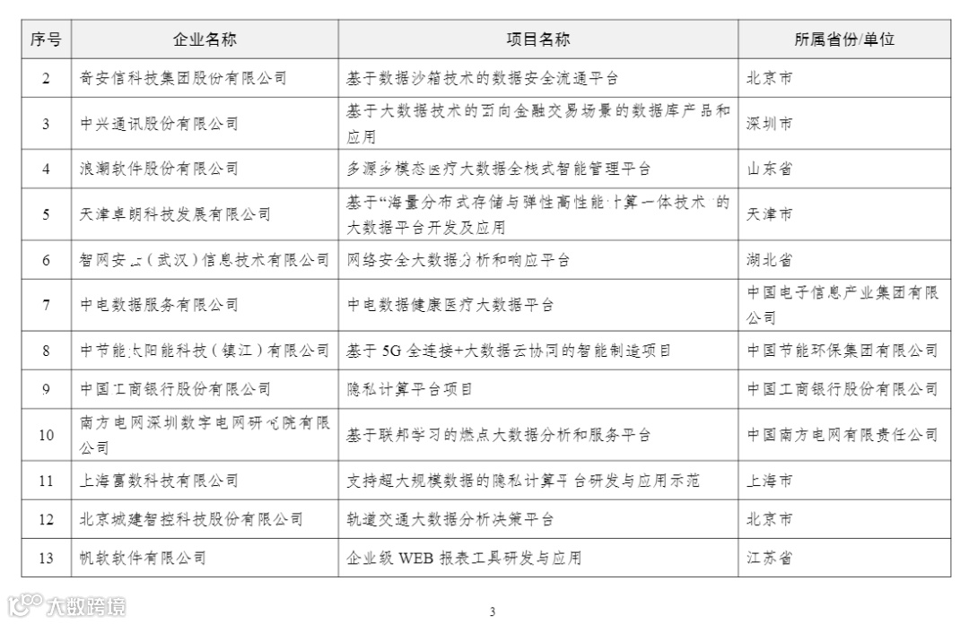 2022年大数据产业发展试点示范项目名单
